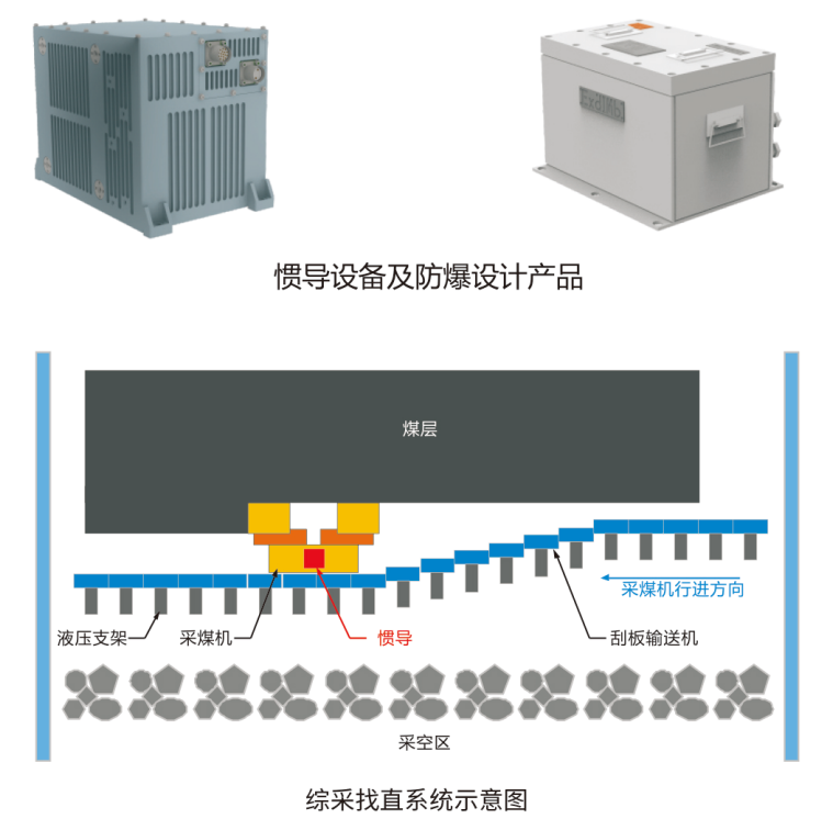 综采设备用惯导产品